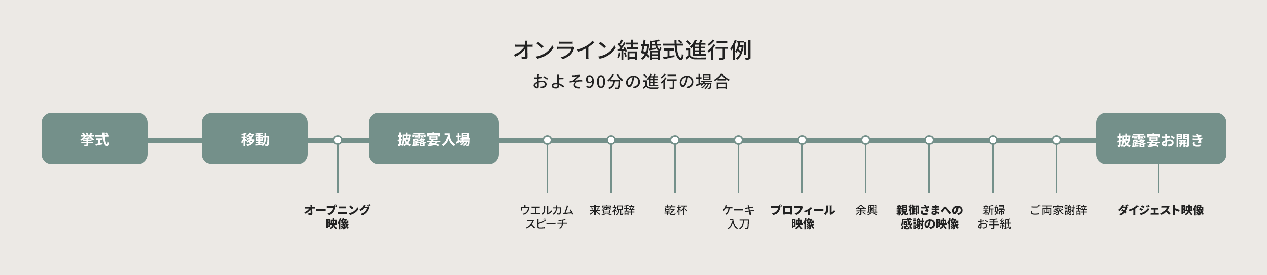 オンライン結婚式進行例