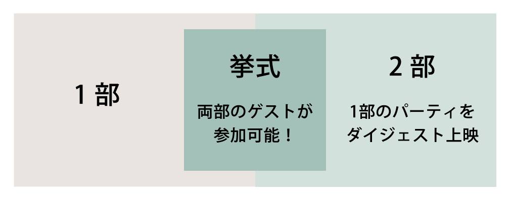 挙式 両部のゲストが参加可能！ １部　2部：1部のパーティーをダイジェスト上映